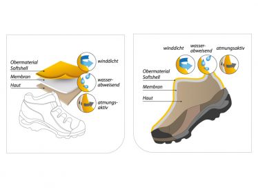 Technische Darstellungen Schuh-Materialien
